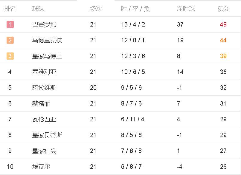 西甲最新积分概览，科技助力重塑足球魅力，全新观赛体验