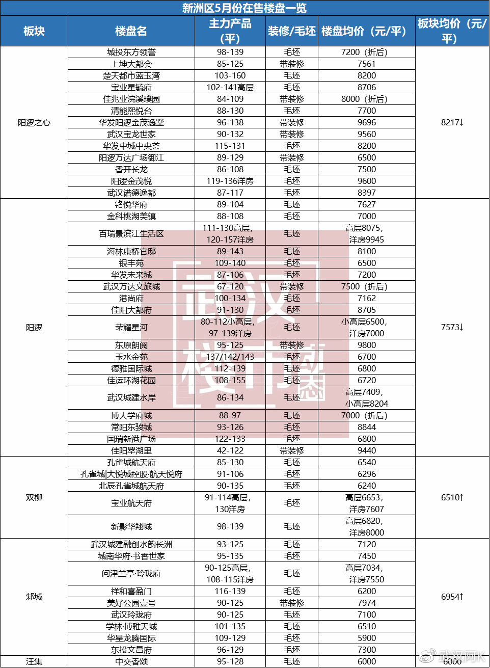 武汉房产最新均价概览